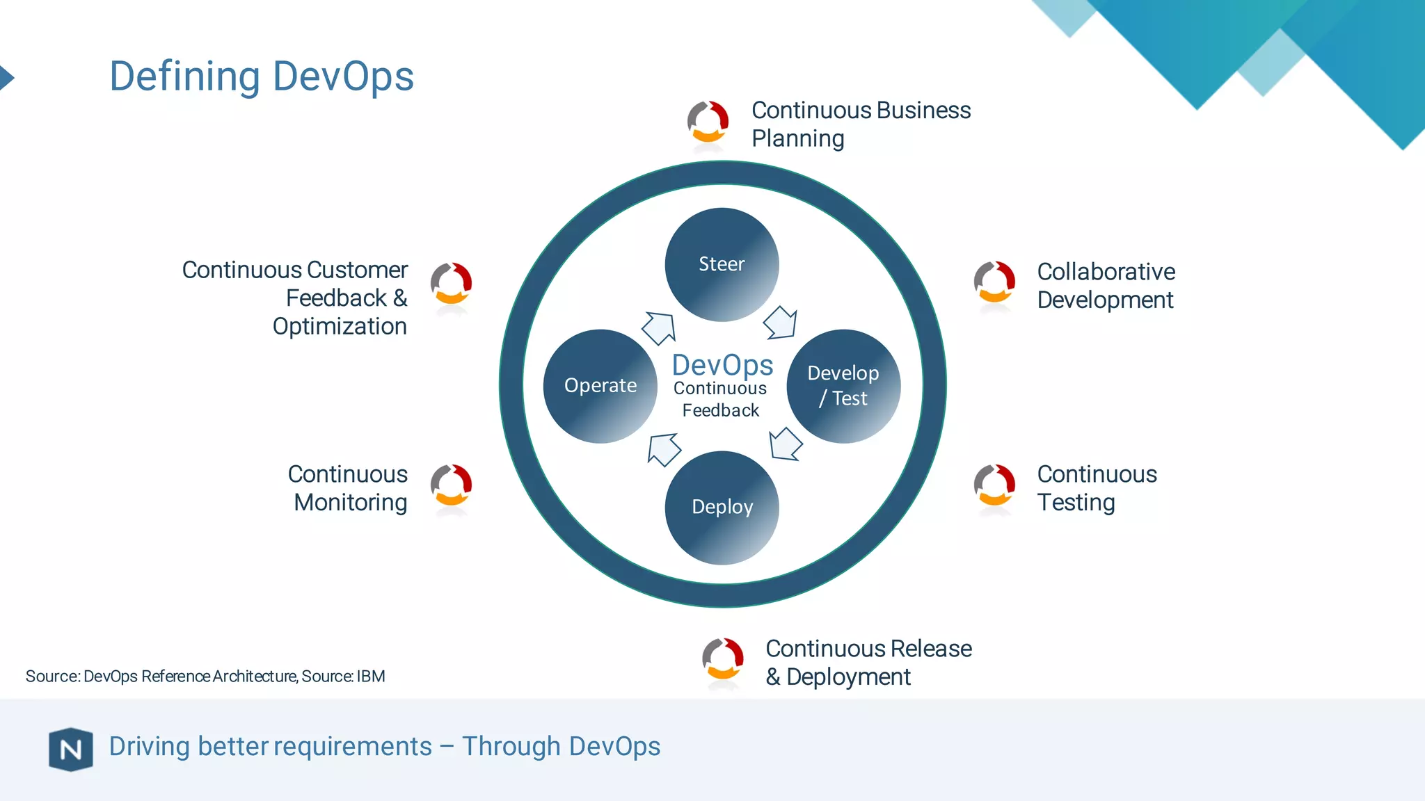 Driving better requirements – Through DevOps
Defining DevOps
Source: DevOps ReferenceArchitecture, Source: IBM
Steer
Develop	
/	Test
Deploy
Operate
DevOps
Continuous Business
Planning
Collaborative
Development
Continuous
Testing
Continuous Release
& Deployment
Continuous
Monitoring
Continuous Customer
Feedback &
Optimization
Continuous
Feedback
 