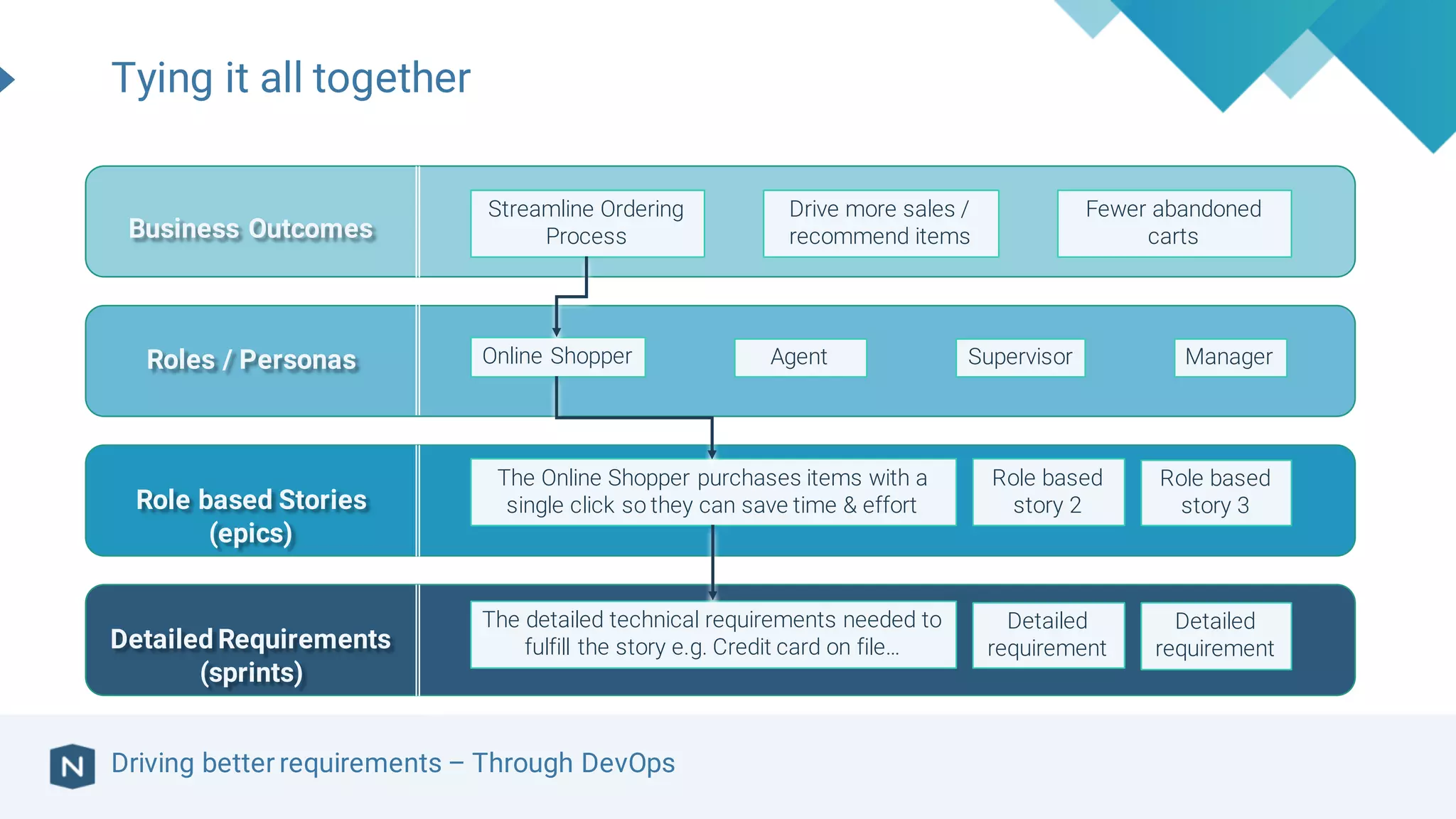 Driving better requirements – Through DevOps
Tying it all together
Business Outcomes
Roles / Personas
Role based Stories
(epics)
Detailed Requirements
(sprints)
Streamline Ordering
Process
Online Shopper Agent Supervisor
The Online Shopper purchases items with a
single click so they can save time & effort
The detailed technical requirements needed to
fulfill the story e.g. Credit card on file…
Manager
Drive more sales /
recommend items
Fewer abandoned
carts
Role based
story 2
Role based
story 3
Detailed
requirement
Detailed
requirement
 
