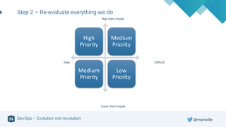 DevOps – Evolution not revolution
Step 2 – Re-evaluate everything we do
High	
Priority
Medium	
Priority
Medium	
Priority
Low	
Priority
High client impact
Easy Difficult
Lower client impact
@mainville
 