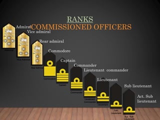 RANKS
-COMMISSIONED OFFICERSAdmiral
Vice admiral
Rear admiral
Commodore
Captain
Commander
Lieutenant commander
Lieutenant
Sub lieutenant
Act. Sub
lieutenant
 