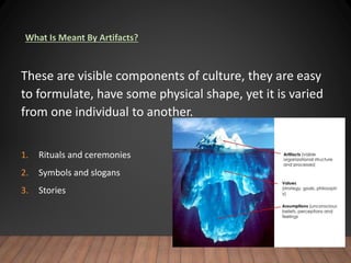 What Is Meant By Artifacts?
These are visible components of culture, they are easy
to formulate, have some physical shape, yet it is varied
from one individual to another.
1. Rituals and ceremonies
2. Symbols and slogans
3. Stories
 
