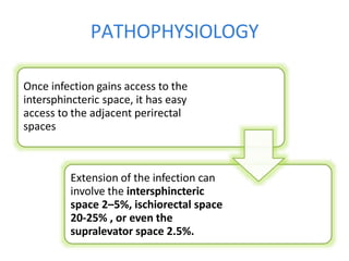 PATHOPHYSIOLOGY
Once infection gains access to the
intersphincteric space, it has easy
access to the adjacent perirectal
spaces
Extension of the infection can
involve the intersphincteric
space 2–5%, ischiorectal space
20-25% , or even the
supralevator space 2.5%.
 
