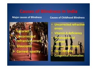 Causes of Blindness in India
Major causes of Blindness
• Cataract
• Uncorrected
refractive errors
• Glaucoma
• Corneal opacity
Causes of Childhood Blindness
• Uncorrected refractive
errors
• Vitamin A deficiency
• Developmental
Cataract
• Retinal conditions
• Optic Atrophy
• Congenital Anomalies
 