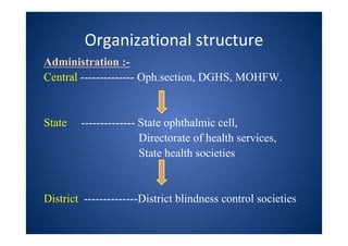 Organizational structure
Administration :-
Central -------------- Oph.section, DGHS, MOHFW.
State -------------- State ophthalmic cell,
Directorate of health services,
State health societies
District --------------District blindness control societies
 
