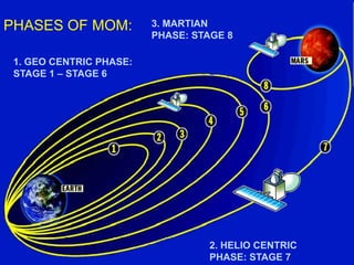PHASES OF MOM:
1. GEO CENTRIC PHASE:
STAGE 1 – STAGE 6
2. HELIO CENTRIC
PHASE: STAGE 7
3. MARTIAN
PHASE: STAGE 8
 