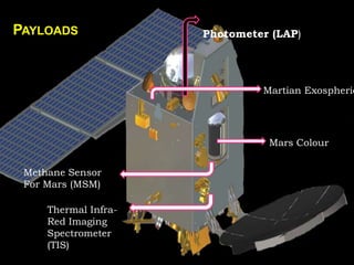 PAYLOADS
Lyman Alpha
Photometer (LAP)
Martian Exospheric
Neutral
Composition
Explorer (MENCA)
Mars Colour
Camera (MCC)
Methane Sensor
For Mars (MSM)
Thermal Infra-
Red Imaging
Spectrometer
(TIS)
 