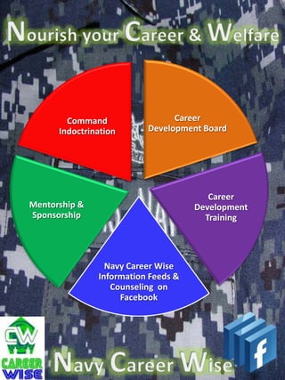 Command                 Career
      Indoctrination      Development Board




                                        Career
Mentorship &                         Development
Sponsorship                            Training




                 Navy Career Wise
               Information Feeds &
                  Counseling on
                    Facebook
 