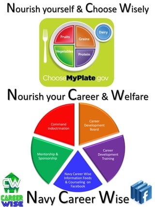 Nourish yourself & Choose Wisely




Nourish your Career & Welfare
                                     Career
              Command             Development
            Indoctrination           Board




                                             Career
      Mentorship &                        Development
      Sponsorship                           Training



                      Navy Career Wise
                      Information Feeds
                       & Counseling on
                           Facebook



    Navy Career Wise
 
