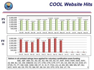 COOL Website Hits

 3,000,000                                                                     2,548,994     2,544,680                                         2,634,351
             2,305,011
 2,500,000                2,257,403                 2,258,650    2,241,253
                                                                                                         2,097,669
                                                                                                                      2,260,635
                                                                                                                                   2,126,157               2,200,059
                                       1,863,612
 2,000,000
 1,500,000
 1,000,000
   500,000
         0
              Oct-09      Nov-09       Dec-09        Jan-10       Feb-10       Mar-10         Apr-10 May-10            Jun-10       Jul-10     Aug-10      Sep-10


                                                                                           2,878,690
 3,000,000   2,669,154                             2,729,028                 2,757,077
                                                                                                       2,459,710
 2,500,000               2,214,326
                                      2,101,209                 2,191,178

 2,000,000
 1,500,000
 1,000,000
   500,000                                                                                                             0            0          0           0
         0
             Oct-10      Nov-10       Dec-10       Jan-11       Feb-11       Mar-11        Apr-11      May-11        Jun-11       Jul-11     Aug-11    Sep-11


Sailors in all enlisted ratings have applied for voluntary certification exam funding:
           ABE, ABF, ABH, AC, AD, AE, AG, AM, AO, AS, AT, AWF, AWO, AWR, AWS, AWV,
AZ, BM, BU, CE, CM, CMDCM, CS, CTI, CTM, CTN, CTR, CTT, DC, EA, EM, EN, EO, EOD, ET,
ET(R), FC, FT, GM, GSE, GSM, HM, HT, IC, IS, IT, IT(S), LN, LS, MA, MC, MM, MN, MT, MU,
NCC, NCR, ND, OS, PR, PS, QM, RP, SB, SH, SO, STG, STS, SW, UT, YN                      9
 