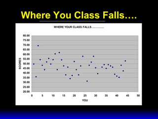3 February 2003 Navy Advancement Center 11
Where You Class Falls….
WHERE YOUR CLASS FALLS…………..
20.00
25.00
30.00
35.00
40.00
45.00
50.00
55.00
60.00
65.00
70.00
75.00
80.00
0 5 10 15 20 25 30 35 40 45 50
YOU
SCORES
 