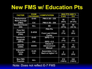 3 February 2003 Navy Advancement Center 13
New FMS w/ Education Pts
MAX PTS AND %
FACTOR
EXAM
PAYGRADE
COMPUTATION
E-4/5 E-6
Performance
Mark Average
(PMA)
E-4/5
E-6
PMA X 80 – 230
PMA X 80 – 204
90
(42%)
116
(47.5%)
Standard Score
(SS)
ALL SS
80
(37%)
80
(33 %)
Pass Not
Advanced
(PNA)
E-4/5/6
PNA Pts
From Last 5 Exam
Cycles
15
(7%)
15
(6%)
Service In
Paygrade
(SIPG)
E-4/5
E-6
SIPG + 7.5
SIPG + 9.5
15
(7%)
17
(7%)
Awards
(AWD)
E4/5/6
Values in
Advancement
Manual
10
(5%)
12
(5%)
Education
Points
(ED)
E-4/5
E-6
Associates = 2 or
Bach or higher = 4
4
(2%)
4
(2%)
Max FMS
Possible
ALL
214
(100%)
244
(100%)
Note: Does not reflect E-7 FMS
 