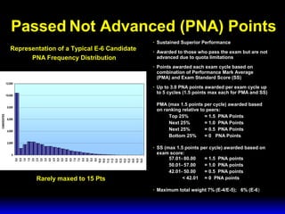 3 February 2003 Navy Advancement Center 18
• Sustained Superior Performance
• Awarded to those who pass the exam but are not
advanced due to quota limitations
• Points awarded each exam cycle based on
combination of Performance Mark Average
(PMA) and Exam Standard Score (SS)
• Up to 3.0 PNA points awarded per exam cycle up
to 5 cycles (1.5 points max each for PMA and SS)
PMA (max 1.5 points per cycle) awarded based
on ranking relative to peers:
Top 25% = 1.5 PNA Points
Next 25% = 1.0 PNA Points
Next 25% = 0.5 PNA Points
Bottom 25% = 0 PNA Points
• SS (max 1.5 points per cycle) awarded based on
exam score:
57.01- 80.00 = 1.5 PNA points
50.01- 57.00 = 1.0 PNA points
42.01- 50.00 = 0.5 PNA points
< 42.01 = 0 PNA points
• Maximum total weight 7% (E-4/E-5); 6% (E-6)
Passed Not Advanced (PNA) Points
Rarely maxed to 15 Pts
0
2,000
4,000
6,000
8,000
10,000
12,000
0.0
0.5
1.0
1.5
2.0
2.5
3.0
3.5
4.0
4.5
5.0
5.5
6.0
6.5
7.0
7.5
8.0
8.5
9.0
9.5
10.0
10.5
11.0
11.5
12.0
12.5
13.0
13.5
14.0
14.5
15.0
CANDIDATES
Representation of a Typical E-6 Candidate
PNA Frequency Distribution
 