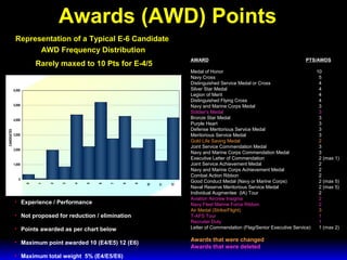 3 February 2003 Navy Advancement Center 19
0
1,000
2,000
3,000
4,000
5,000
6,000
0
1
2
3
4
5
6
7
8
9
10
11
12
CANDIDATES
• Experience / Performance
• Not proposed for reduction / elimination
• Points awarded as per chart below
• Maximum point awarded 10 (E4/E5) 12 (E6)
• Maximum total weight 5% (E4/E5/E6)
AWARD PTS/AWDS
Medal of Honor 10
Navy Cross 5
Distinguished Service Medal or Cross 4
Silver Star Medal 4
Legion of Merit 4
Distinguished Flying Cross 4
Navy and Marine Corps Medal 3
Soldier’s Medal 3
Bronze Star Medal 3
Purple Heart 3
Defense Meritorious Service Medal 3
Meritorious Service Medal 3
Gold Life Saving Medal 2
Joint Service Commendation Medal 3
Navy and Marine Corps Commendation Medal 3
Executive Letter of Commendation 2 (max 1)
Joint Service Achievement Medal 2
Navy and Marine Corps Achievement Medal 2
Combat Action Ribbon 2
Good Conduct Medal (Navy or Marine Corps) 2 (max 5)
Naval Reserve Meritorious Service Medal 2 (max 5)
Individual Augmentee (IA) Tour 2
Aviation Aircrew Insignia 2
Navy Fleet Marine Force Ribbon 2
Air Medal (Strike/Flight) 3
T-AFS Tour 1
Recruiter Duty 1
Letter of Commendation (Flag/Senior Executive Service) 1 (max 2)
Awards that were changed
Awards that were deleted
Awards (AWD) Points
Representation of a Typical E-6 Candidate
AWD Frequency Distribution
Rarely maxed to 10 Pts for E-4/5
 