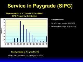3 February 2003 Navy Advancement Center 20
0
1,000
2,000
3,000
4,000
5,000
6,000
7,000
8,000
0006
0009
0100
0103
0106
0109
0200
0203
0206
0209
0300
0303
0306
0309
0400
0403
0406
0409
0500
0503
0506
0509
0600
0603
0606
0609
0700
0703
0706
CANDIDATES
NOTE: At E-6, candidates can get a 1 year EP waiver.
• Rating Experience
• Up to 7.5 years awarded (E4/E5/E6)
• Maximum total weight 7% (E4/E5/E6)
Service in Paygrade (SIPG)
Rarely maxed to 7.5 yrs at E-4/5
Representation of a Typical E-6 Candidate
SIPG Frequency Distribution
SIPG (YYMM)
 