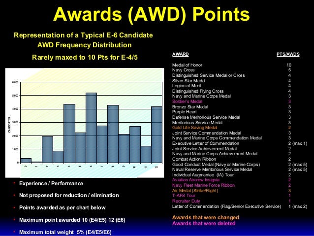 navy enlisted advancement system navy advancement award points chart