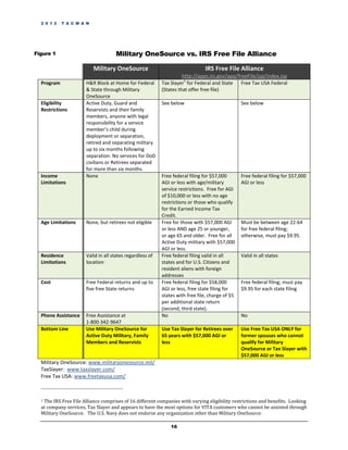 2 0 1 2   T A C M A N




Figure 1                            Military OneSource vs. IRS Free File Alliance

                          Military OneSource                                  IRS Free File Alliance
                                                                    http://apps.irs.gov/app/freeFile/jsp/index.jsp
  Program             H&R Block at Home for Federal       Tax Slayer1 for Federal and State   Free Tax USA Federal
                      & State through Military            (States that offer free file)
                      OneSource
  Eligibility         Active Duty, Guard and              See below                             See below
  Restrictions        Reservists and their family
                      members, anyone with legal
                      responsibility for a service
                      member’s child during
                      deployment or separation,
                      retired and separating military
                      up to six months following
                      separation. No services for DoD
                      civilians or Retirees separated
                      for more than six months.
  Income              None                                Free federal filing for $57,000       Free federal filing for $57,000
  Limitations                                             AGI or less with age/military         AGI or less
                                                          service restrictions. Free for AGI
                                                          of $10,000 or less with no age
                                                          restrictions or those who qualify
                                                          for the Earned Income Tax
                                                          Credit.
  Age Limitations     None, but retirees not eligible     Free for those with $57,000 AGI       Must be between age 22-64
                                                          or less AND age 25 or younger,        for free federal filing;
                                                          or age 65 and older. Free for all     otherwise, must pay $9.95.
                                                          Active Duty military with $57,000
                                                          AGI or less.
  Residence           Valid in all states regardless of   Free federal filing valid in all      Valid in all states
  Limitations         location                            states and for U.S. Citizens and
                                                          resident aliens with foreign
                                                          addresses
  Cost                Free Federal returns and up to      Free federal filing for $58,000       Free federal filing; must pay
                      five free State returns             AGI or less, free state filing for    $9.95 for each state filing
                                                          states with free file, charge of $5
                                                          per additional state return
                                                          (second, third state).
  Phone Assistance    Free Assistance at                  No                                    No
                      1-800-342-9647
  Bottom Line         Use Military OneSource for          Use Tax Slayer for Retirees over      Use Free Tax USA ONLY for
                      Active Duty Military, Family        65 years with $57,000 AGI or          former spouses who cannot
                      Members and Reservists              less                                  qualify for Military
                                                                                                OneSource or Tax Slayer with
                                                                                                $57,000 AGI or less
  Military OneSource: www.militaryonesource.mil/
  TaxSlayer: www.taxslayer.com/
  Free Tax USA: www.freetaxusa.com/



  1The IRS Free File Alliance comprises of 16 different companies with varying eligibility restrictions and benefits. Looking
  at company services, Tax Slayer and appears to have the most options for VITA customers who cannot be assisted through
  Military OneSource. The U.S. Navy does not endorse any organization other than Military OneSource.

                                                              16
 