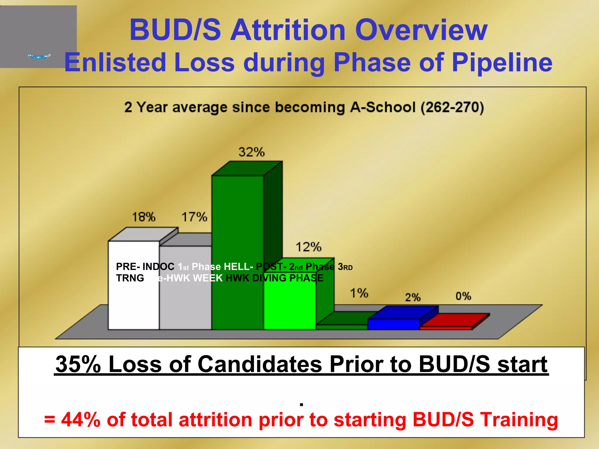 BUD/S Attrition Overview
Enlisted Loss during Phase of Pipeline
PRE- INDOC 1st Phase HELL- POST- 2nd Phase 3RD
TRNG Pre-HWK WEEK HWK DIVING PHASE
35% Loss of Candidates Prior to BUD/S start
= 44% of total attrition prior to starting BUD/S Training
 