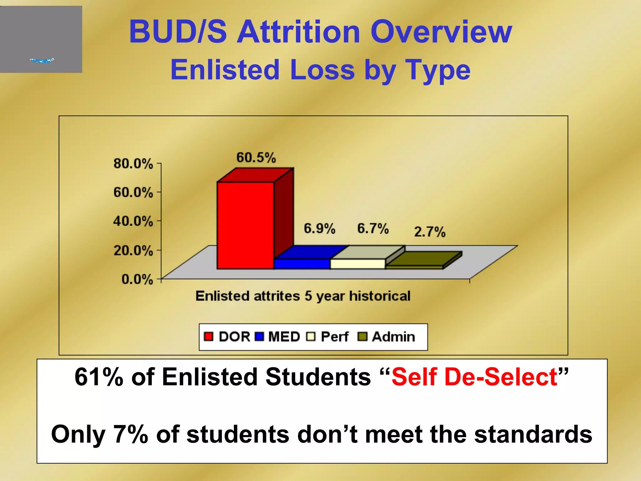 BUD/S Attrition Overview
Enlisted Loss by Type
61% of Enlisted Students “Self De-Select”
Only 7% of students don’t meet the standards
 