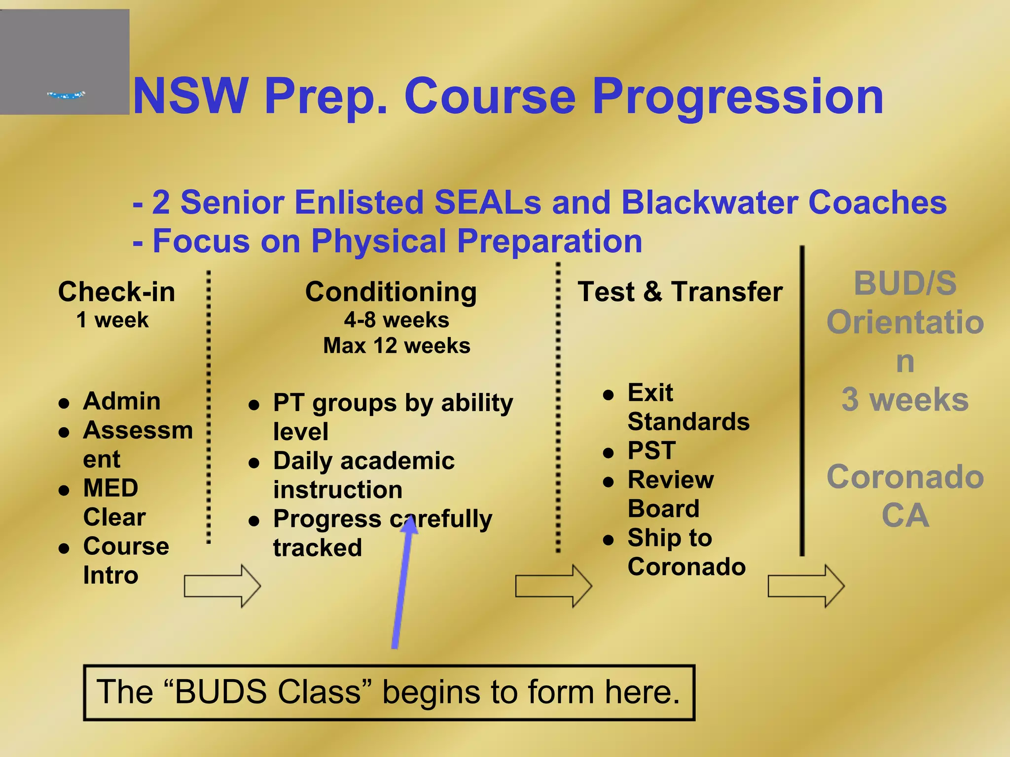 NSW Prep. Course Progression
- 2 Senior Enlisted SEALs and Blackwater Coaches
- Focus on Physical Preparation
Check-in
1 week 4-8 weeks
Max 12 weeks
Conditioning Test & Transfer BUD/S
Orientatio
n
3 weeks
Coronado
CA
PT groups by ability
level
Daily academic
instruction
Progress carefully
tracked
Admin
Assessm
ent
MED
Clear
Course
Intro
Exit
Standards
PST
Review
Board
Ship to
Coronado
The “BUDS Class” begins to form here.
 