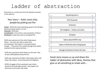 ladder of abstraction
Damage Controlman Fireman John Doe
Sailors in DCFN John Doe’s Flying Squad
Sailors aboard DCFN’s ship
All Firefighters – military and civilian
All Sailors
Americans
All of Humanity
Everything there is
Your story = Sailor saves ship,
people by putting out fire
Action: DCFN John Doe leads flying squad to the Aft Main
Machinery Room which is on fire.
Character: DCFN Doe
Complication: First real fire, overcoming fear of failure
Resolution: Leads hose team to extinguish fire
Story exits on a continuum from the absolute concrete
to the abstract.
DCFN also represents all the other Flying Squad
Sailors. This story also talks to what they
accomplished. Description is more generalized
though… “They wore FFEs, looked through face shields
attached to their yellow helmets….”
DCFN also represents all the Sailors on the ship. They
all were affected/worried by the fire.
DCFN also represents all Sailors. We’ve been there. We
relate. We respect. Same thing with all firefighters.
DCFN’s struggles of fear, wanting to save others,
wanted to be challenged, tested… they apply to all
Americans and humans. We relate.
Great story moves us up and down the
ladder of abstraction with ideas, themes that
give us all something to relate with…
 