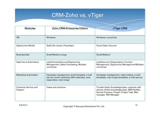 CRM-Zoho vs. vTiger

        Modules                    CRM-
                              Zoho CRM-Enterprise Edition                                  vTiger CRM


OS                       Windows                                           Windows, Linux/Unix


Deployment Model         SaaS (On-cloud), Proprietary                      Cloud (Open Source)



Business Size            Small-Medium-Large                                Small-Medium


Sales force Automation   Lead/Contact/Account/Opportunity                  Lead/Account (Organization) /Contact
                         Management, Sales Forecasting, Multiple           Management, Opportunity Management/Multiple
                         currencies                                        currencies


Marketing Automation     Campaign management, email template, e-mail       Campaign management, mass mailing, e-mail
                         opt out, email marketing (250 mails/day), auto    templates, mail merge templates, e-mail opt-out
                         responders, mail merge


Customer Service and     Cases and solutions                               Trouble ticket, Knowledge base, customer self
Support                                                                    service, Online knowledge base, SMS Notifier,
                                                                           Service Contract, Project, Project Task, Mail
                                                                           manager, PBX Manager



  6/8/2012                                                                                                        10
                                          Copyright © Navyug Infosolutions Pvt. Ltd.
 