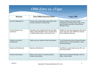 CRM-Zoho vs. vTiger

          Modules                   CRM-
                               Zoho CRM-Enterprise Edition                                 vTiger CRM

Inventory Management     Product, price books, Sales quote, Sales order,    Product catalog, price book, Vendor
                         Invoices, Vendors, Purchase Order                  Management, Purchase Order, Sales Order,
                                                                            Service/Asset information, Sales Quotes,
                                                                            Billing/Invoicing


E-mail integration and   Integration with LinkedIn/Facebook, Zoho Mail      Website, E-mail client, Integration with Gmail,
extensions               Add-on, Microsoft Office Plug-in, Outlook Plug-    yahoo, fast mail, other, RSS Feed, Outlook
                         in, Mobile Edition ($3 per user/month each)        Plug-in (Made by Navyug)




Calendar and activity    Tasks, log a call, Calendar, Data import/export    To do list, Recurring Event, Shared Calendar,
management                                                                  Activity History, E-mail notification, notes,
                                                                            Data Import/export


Reports and Dashboards   Reports and Dashboard                              Key Metrics, customizable reports, 20+ pre-
                                                                            built reports folder



Product Customization    Multi currency (Only in enterprise edition) ,      Multi Currency, Module Manager, Pick List
                         module customization                               Editor, Custom fields




  6/8/2012                                                                                                        11
                                       Copyright © Navyug Infosolutions Pvt. Ltd.
 