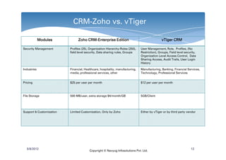 CRM-Zoho vs. vTiger

             Modules                 CRM-
                                Zoho CRM-Enterprise Edition                                    vTiger CRM

Security Management       Profiles (25), Organization Hierarchy-Roles (250),   User Management, Role, Profiles, (No
                          field level security, Data sharing rules, Groups     Restriction), Groups, Field level security,
                                                                               Organization Level Access Control, Data
                                                                               Sharing Access, Audit Trails, User Login
                                                                               History

Industries                Financial, Healthcare, hospitality, manufacturing,   Manufacturing, Banking, Financial Services,
                          media, professional services, other                  Technology, Professional Services


Pricing                   $25 per user per month                               $12 per user per month



File Storage              500 MB/user, extra storage $4/month/GB               5GB/Client




Support & Customization   Limited Customization, Only by Zoho                  Either by vTiger or by third party vendor




  6/8/2012                                                                                                            12
                                        Copyright © Navyug Infosolutions Pvt. Ltd.
 