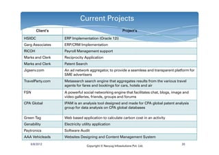 Current Projects
         Client’s                                            Project’s

HSIIDC              ERP Implementation (Oracle 12i)
Garg Associates     ERP/CRM Implementation
RICOH               Payroll Management support
Marks and Clerk     Reciprocity Application
Marks and Clerk     Patent Search
Jigserv.com         An ad network aggregator, to provide a seamless and transparent platform for
                    SME advertisers
TravelParty.com     Metasearch search engine that aggregates results from the various travel
                    agents for fares and bookings for cars, hotels and air
FSN                 A powerful social networking engine that facilitates chat, blogs, image and
                    video galleries, friends, groups and forums
CPA Global          IPAM is an analysis tool designed and made for CPA global patent analysis
                    group for data analysis on CPA global databases

Green Tag           Web based application to calculate carbon cost in an activity
Genability          Electricity utility application
Paytronics          Software Audit
AAA Vehicleads      Websites Designing and Content Management System
    6/8/2012                                                                              20
                                   Copyright © Navyug Infosolutions Pvt. Ltd.
 