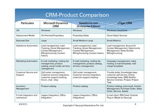 CRM-Product Comparison
     Particulars           Microsoft Dynamics                     Salesforce.com                            vTiger CRM
                                  CRM                           (Enterprise Edition)
OS                       Windows                            Windows                              Windows, Linux/Unix

Deployment Model         On-Premise/Proprietary             Proprietary/Saas                     Cloud (Open Source)

Business Size            Large                              Small-Medium-Large                   Small-Medium

Salesforce Automation    Lead management, Lead              Lead management, Lead                Lead management, Account &
                         Tracking, Quote Management,        Tracking, Quote Management,          Contact Management, Opportunity
                         Contact Management,                Contact Management,                  Management, Sales Quotes,
                         Billing/Invoicing, Contact         Billing/Invoicing, Contact history   Billing/Invoicing
                         history

Marketing Automation     E-mail marketing, mailing list     E-mail marketing, mailing list       Campaign management, mass
                         management, product                management, product catalog,         mailing, e-mail templates, mail
                         catalog, social media, territory   territory management                 merge templates
                         management
Customer Service and     Call center management,            Call center management,              Trouble ticket, Knowledge base,
Support                  Customer service integration,      Customer service integration,        customer self service, Online
                         customer support tracking,         customer support tracking            knowledge base, SMS Notifier,
                         forum, chat , blog                                                      Service Contract, Project, Project
                                                                                                 Task
Inventory                Product catalog                    Product catalog                      Product catalog, price book, Vendor
Management                                                                                       Management, Purchase Order, Sales
                                                                                                 Order, Service, Assets
E-mail integration and   Legacy Integration, Office         Legacy Integration, Office           E-mail client, RSS Feed, Outlook
extensions               Integration                        Integrations                         Plug-in (Made by Navyug)


  6/8/2012                                                                                                                     8
                                                 Copyright © Navyug Infosolutions Pvt. Ltd.
 