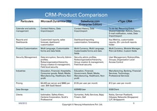 CRM-Product Comparison
     Particulars        Microsoft Dynamics CRM                     Salesforce.com                       vTiger CRM
                                                                 (Enterprise Edition)
Calendar and activity   Contact History, Data                Contact History, Data             To do list, Recurring Event,
management              Import/export                        Import/export                     Shared Calendar, Activity History,
                                                                                               E-mail notification, notes, Data
                                                                                               Import/export
Reports and             Customized reports, sales            Dashboard/reporting               Key Metrics, customizable
Dashboards              forecast, dashboard                  customization, forecasting        reports, 20+ pre-built reports
                        customization                                                          folder
Product Customization   Multi Language, Customizable         Multi Currency, Multi Language,   Multi Currency, Module Manager,
                        forms and data fields                Customizable forms and data       Pick List Editor, Custom fields
                                                             fields
Security Management     Data encryption, Security Admin      Security admin profiles,          User Management, Role/profiles,
                        profiles,                            Roles/organization/hierarchy,     Groups, Organization Level
                        Roles/organization/hierarchy,        Group creation & management,      Access Control
                        Group creation & management,         Field level security
                        Field level security
Industries              Education, Financial, Hospitality,   Education, Financial,             Manufacturing, Banking, Financial
                        Consumer goods, Retail, Media,       Government, Retail, Media,        Services, Technology,
                        Manufacturing, Healthcare, Non-      Manufacturing, Healthcare, Non-   Professional Services
                        profit                               profit

Pricing                 $4,420 per server and $880 per       $125 per user per month           $12 per user per month
                        user, $44 SaaS Based
Data Storage            NA                                   620MB/User                        5GB/Client

Clients                 Icebreaker, Safety-Kleen,            Symantec, Kelly Services, Bajaj   Nokia, German Postbank,
                        Centene Corporation, Scott’s         Finserv, Dell                     Odyssey Networks (Singapore)
                        Professional                                                           LLP, Bridgepoint
  6/8/2012                                                                                                               9
                                                Copyright © Navyug Infosolutions Pvt. Ltd.
 