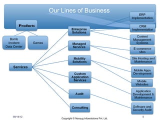 Our Lines of Business

        Products


  Bomb
 Incident      Games
Data Center




    09/18/12                                                            5
                           Copyright © Navyug Infosolutions Pvt. Ltd.
 