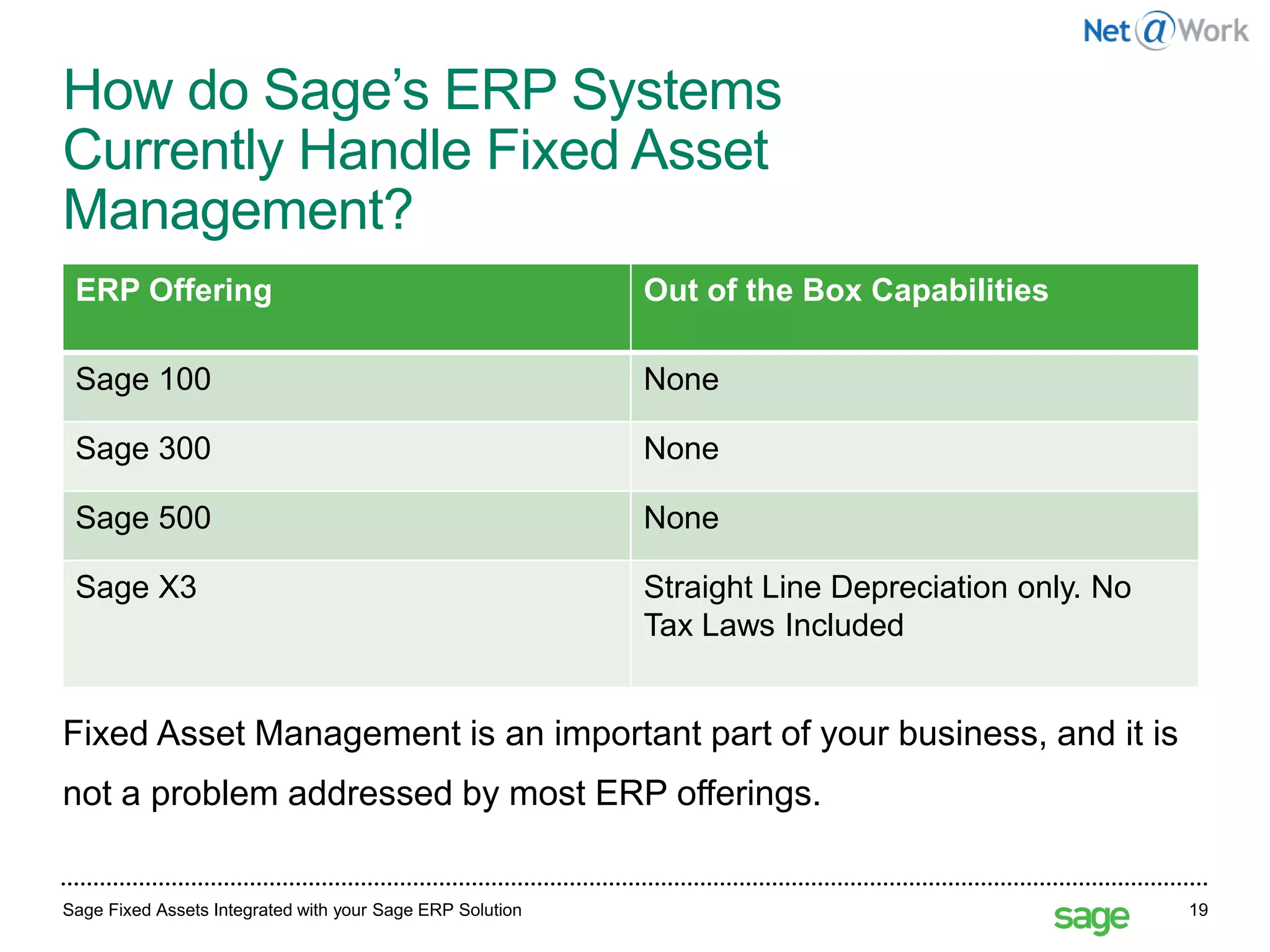 How do Sage’s ERP Systems
Currently Handle Fixed Asset
Management?
Sage Fixed Assets Integrated with your Sage ERP Solution 19
Fixed Asset Management is an important part of your business, and it is
not a problem addressed by most ERP offerings.
ERP Offering Out of the Box Capabilities
Sage 100 None
Sage 300 None
Sage 500 None
Sage X3 Straight Line Depreciation only. No
Tax Laws Included
 