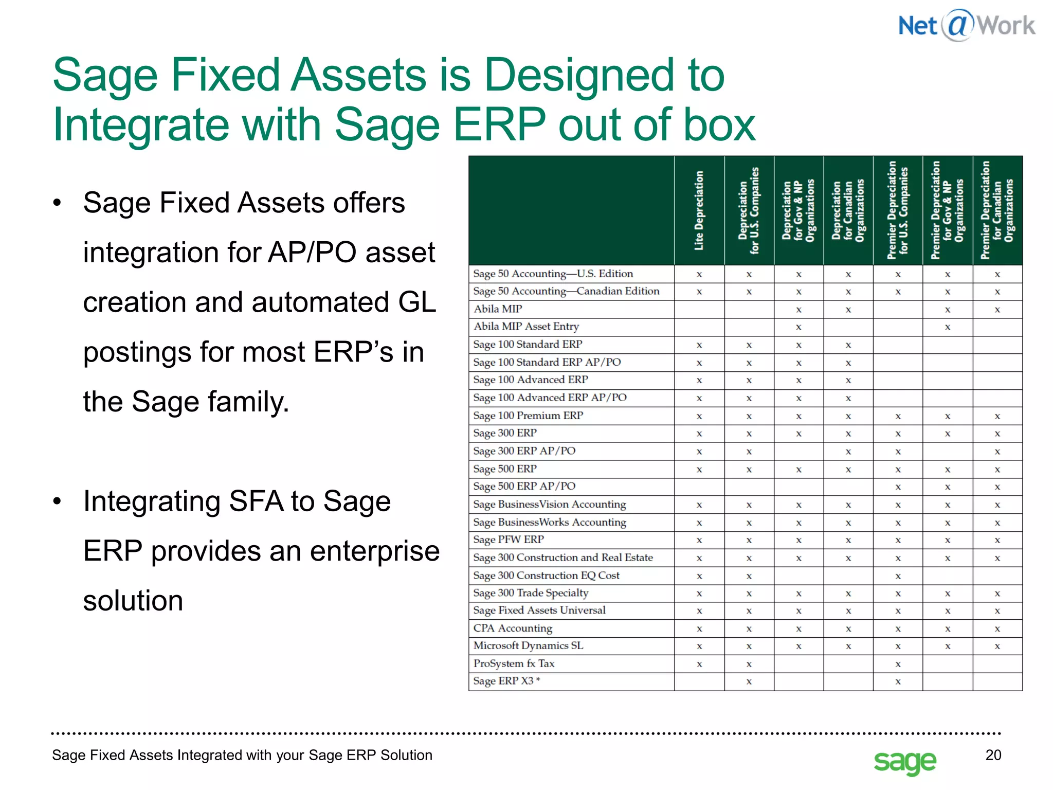 Sage Fixed Assets is Designed to
Integrate with Sage ERP out of box
Sage Fixed Assets Integrated with your Sage ERP Solution 20
• Sage Fixed Assets offers
integration for AP/PO asset
creation and automated GL
postings for most ERP’s in
the Sage family.
• Integrating SFA to Sage
ERP provides an enterprise
solution
 