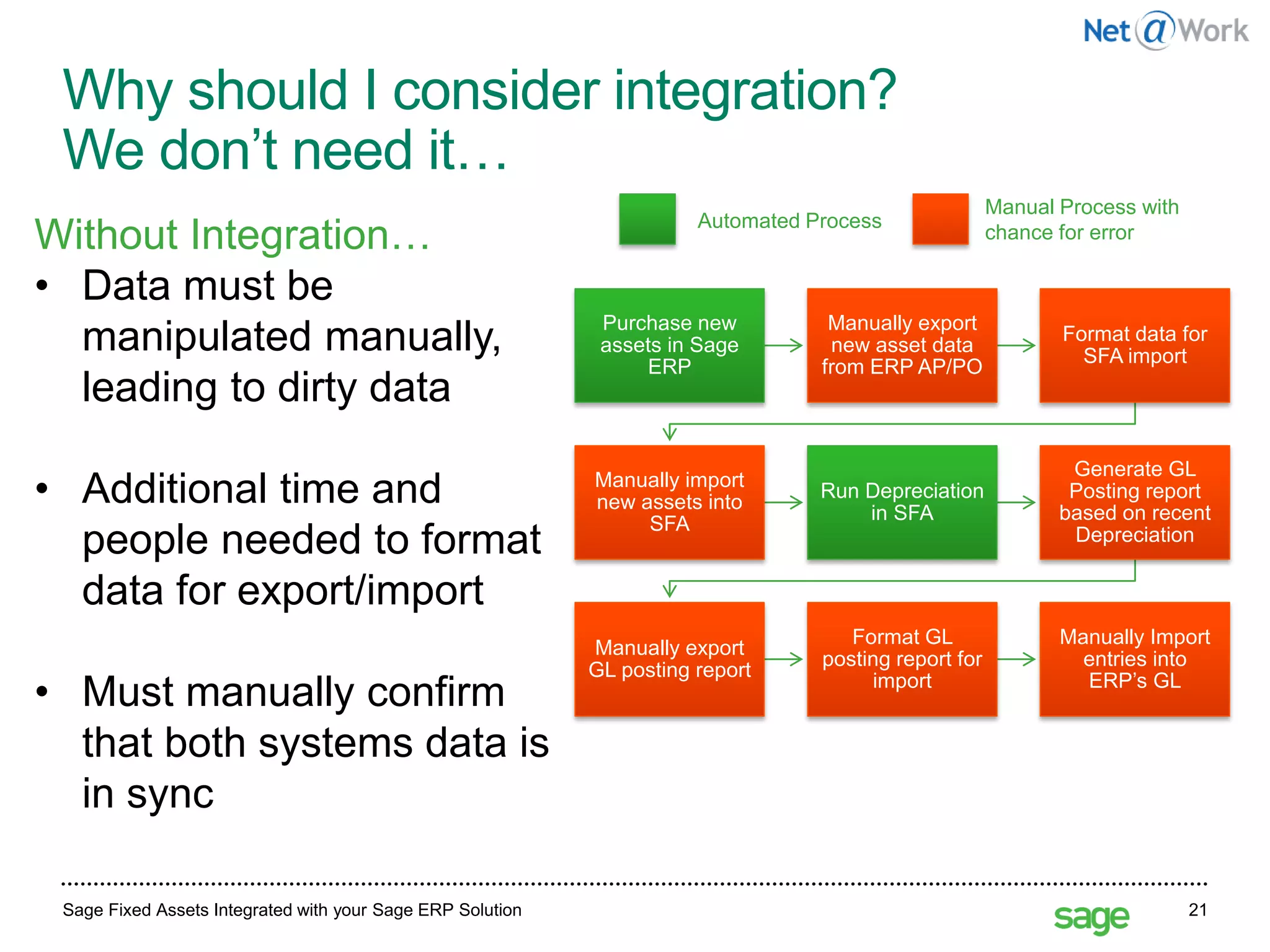 Why should I consider integration?
We don’t need it…
Sage Fixed Assets Integrated with your Sage ERP Solution 21
Purchase new
assets in Sage
ERP
Manually export
new asset data
from ERP AP/PO
Format data for
SFA import
Manually import
new assets into
SFA
Run Depreciation
in SFA
Generate GL
Posting report
based on recent
Depreciation
Manually export
GL posting report
Format GL
posting report for
import
Manually Import
entries into
ERP’s GL
Automated Process
Manual Process with
chance for errorWithout Integration…
• Data must be
manipulated manually,
leading to dirty data
• Additional time and
people needed to format
data for export/import
• Must manually confirm
that both systems data is
in sync
 