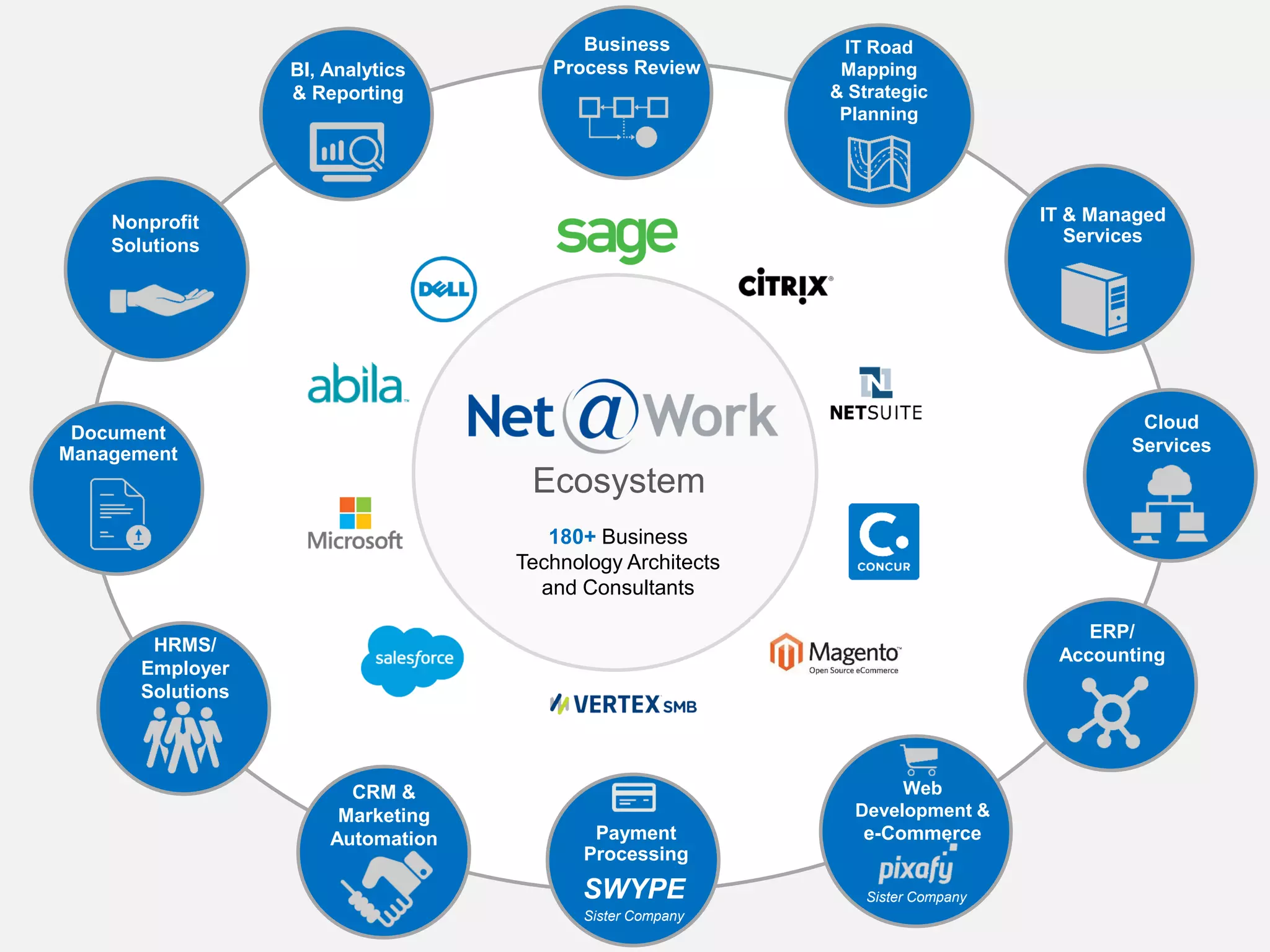 180+ Business
Technology Architects
and Consultants
ERP/
Accounting
CRM &
Marketing
Automation
HRMS/
Employer
Solutions
IT Road
Mapping
& Strategic
Planning
Business
Process Review
IT & Managed
Services
Cloud
Services
Document
Management
Nonprofit
Solutions
Web
Development &
e-Commerce
Sister Company
Payment
Processing
SWYPE
Sister Company
Ecosystem
BI, Analytics
& Reporting
 