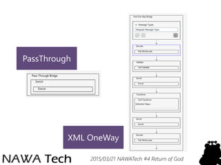 2015/03/21 NAWATech #4 Return of God
XML OneWay
PassThrough
 