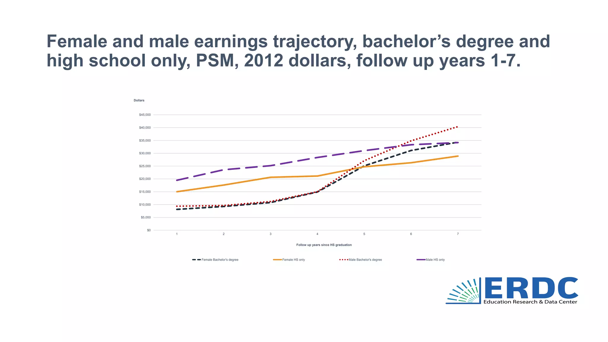 Female and male earnings trajectory, bachelor’s degree and
high school only, PSM, 2012 dollars, follow up years 1-7.
$0
$5,000
$10,000
$15,000
$20,000
$25,000
$30,000
$35,000
$40,000
$45,000
1 2 3 4 5 6 7
Dollars
Follow up years since HS graduation
Female Bachelor's degree Female HS only Male Bachelor's degree Male HS only
 