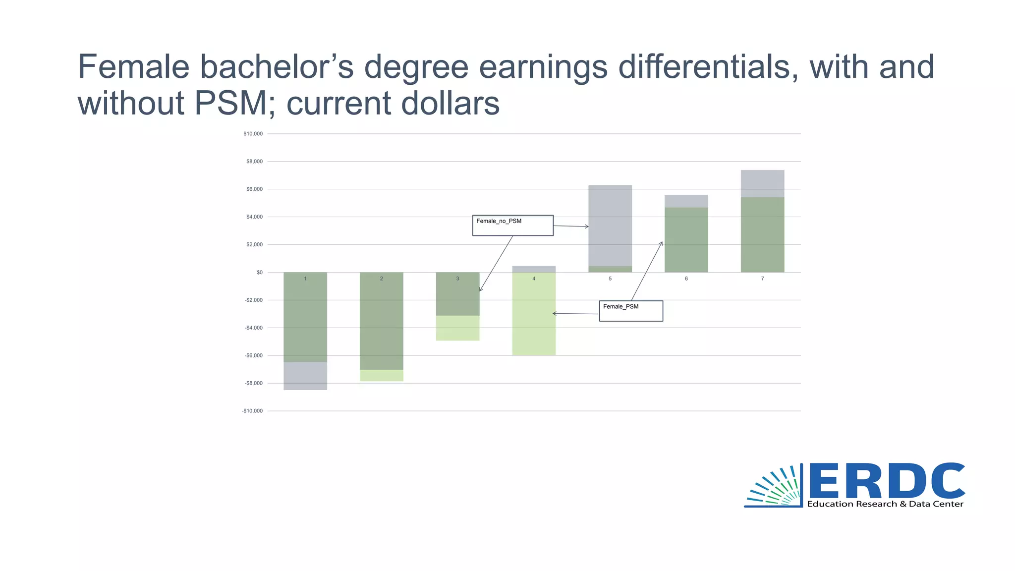 Female bachelor’s degree earnings differentials, with and
without PSM; current dollars
-$10,000
-$8,000
-$6,000
-$4,000
-$2,000
$0
$2,000
$4,000
$6,000
$8,000
$10,000
1 2 3 4 5 6 7
Female_PSM
Female_no_PSM
 