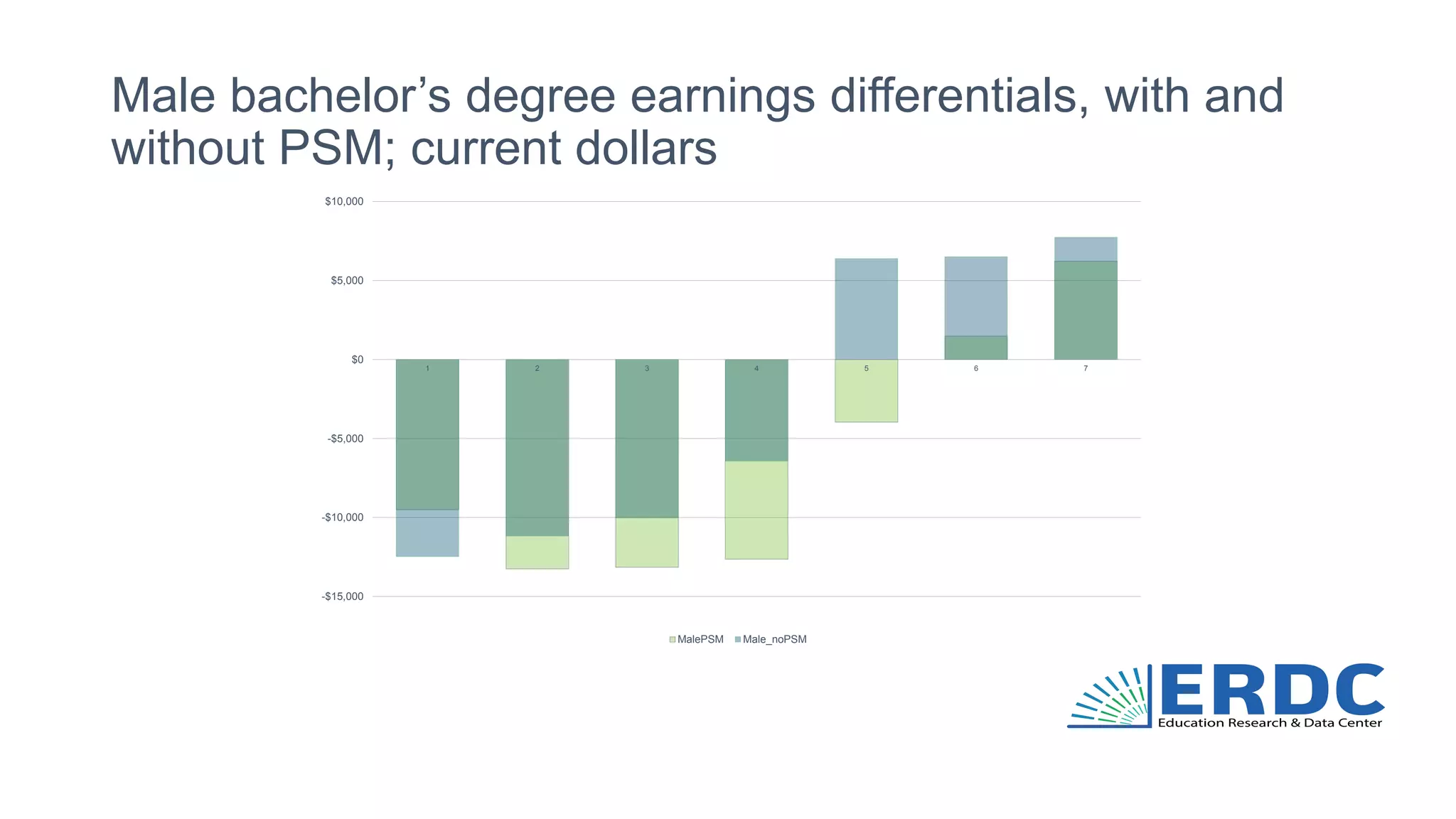 Male bachelor’s degree earnings differentials, with and
without PSM; current dollars
-$15,000
-$10,000
-$5,000
$0
$5,000
$10,000
1 2 3 4 5 6 7
MalePSM Male_noPSM
 