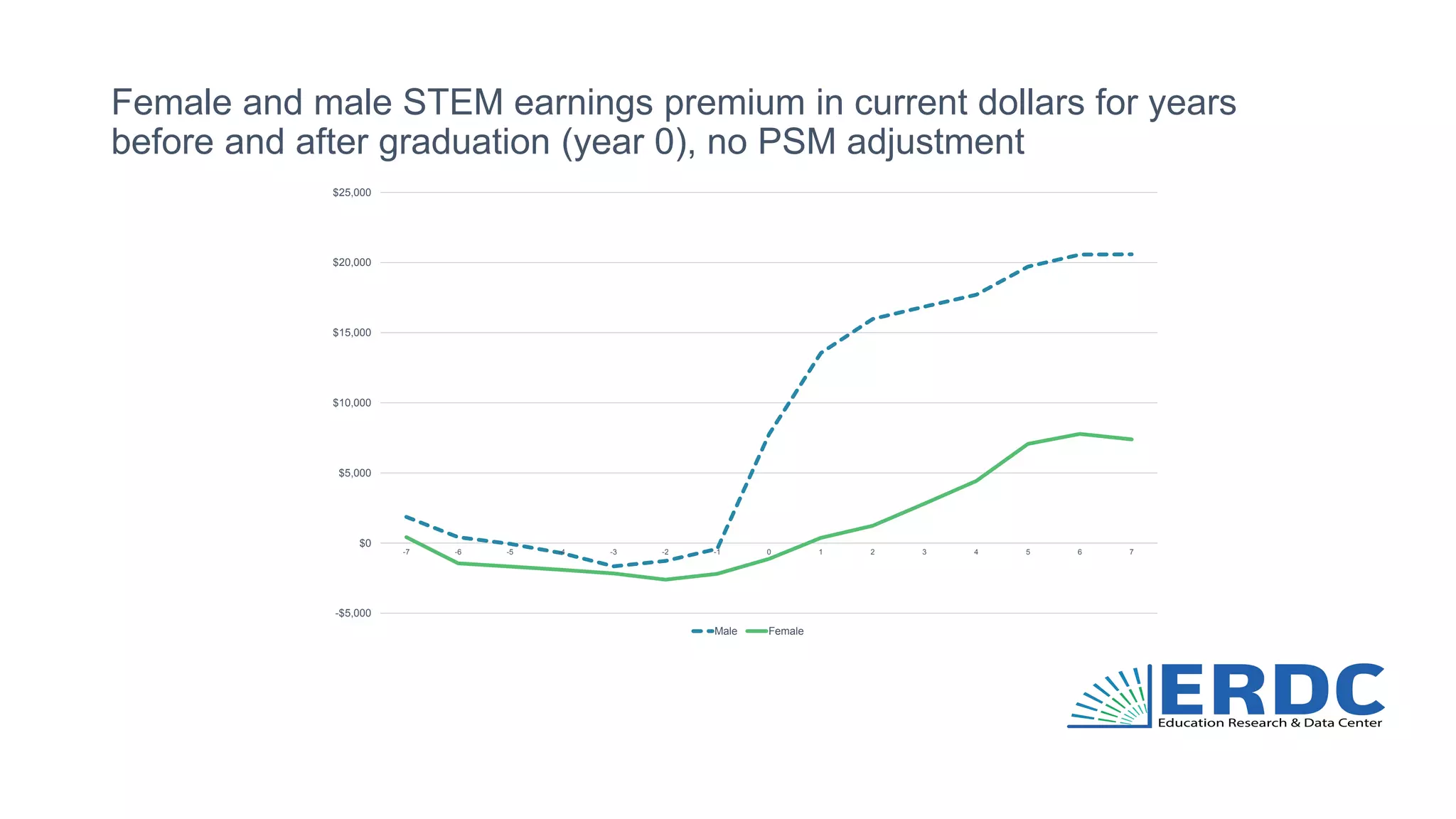 Female and male STEM earnings premium in current dollars for years
before and after graduation (year 0), no PSM adjustment
-$5,000
$0
$5,000
$10,000
$15,000
$20,000
$25,000
-7 -6 -5 -4 -3 -2 -1 0 1 2 3 4 5 6 7
Male Female
 