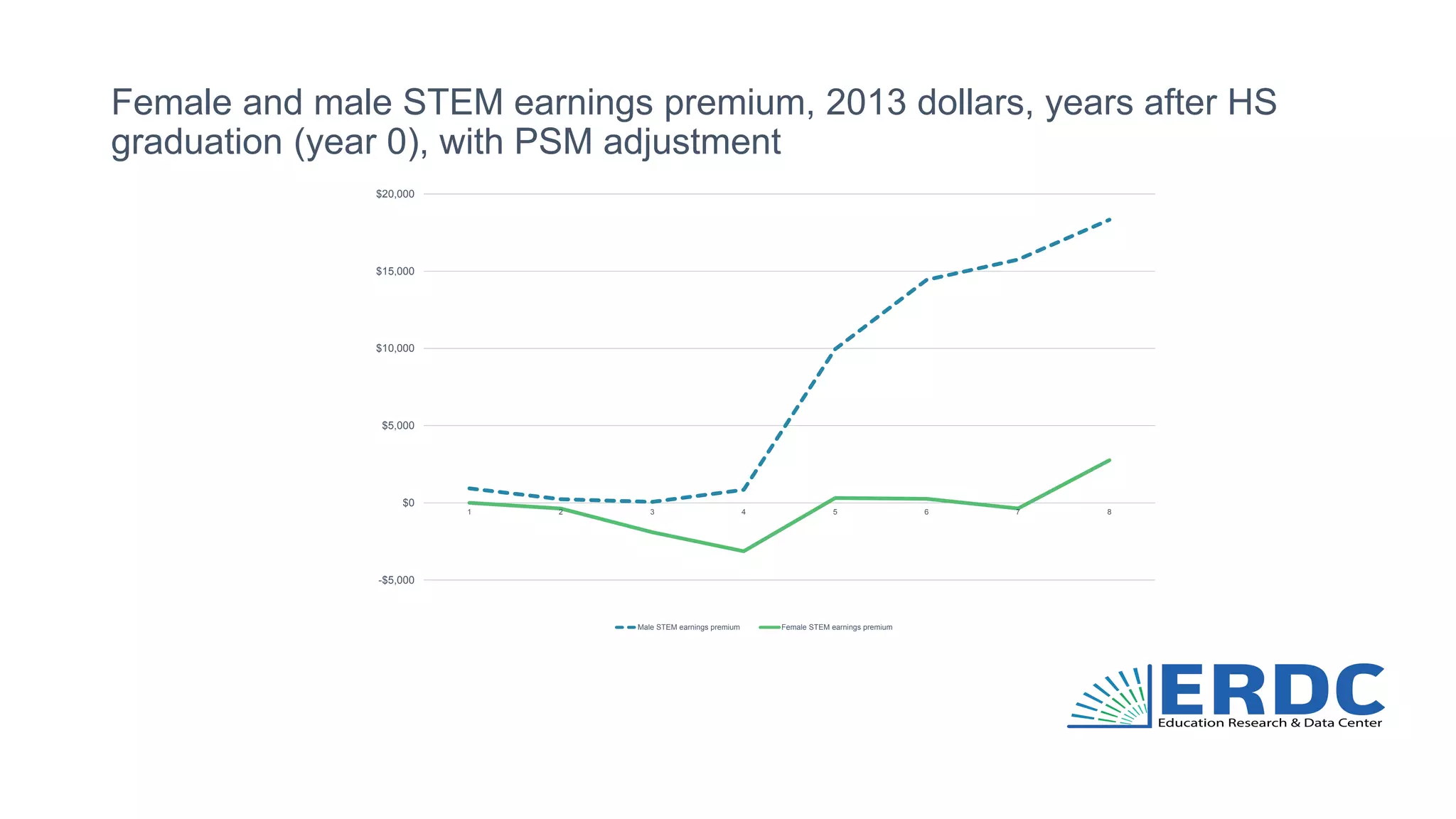 Female and male STEM earnings premium, 2013 dollars, years after HS
graduation (year 0), with PSM adjustment
-$5,000
$0
$5,000
$10,000
$15,000
$20,000
1 2 3 4 5 6 7 8
Male STEM earnings premium Female STEM earnings premium
 