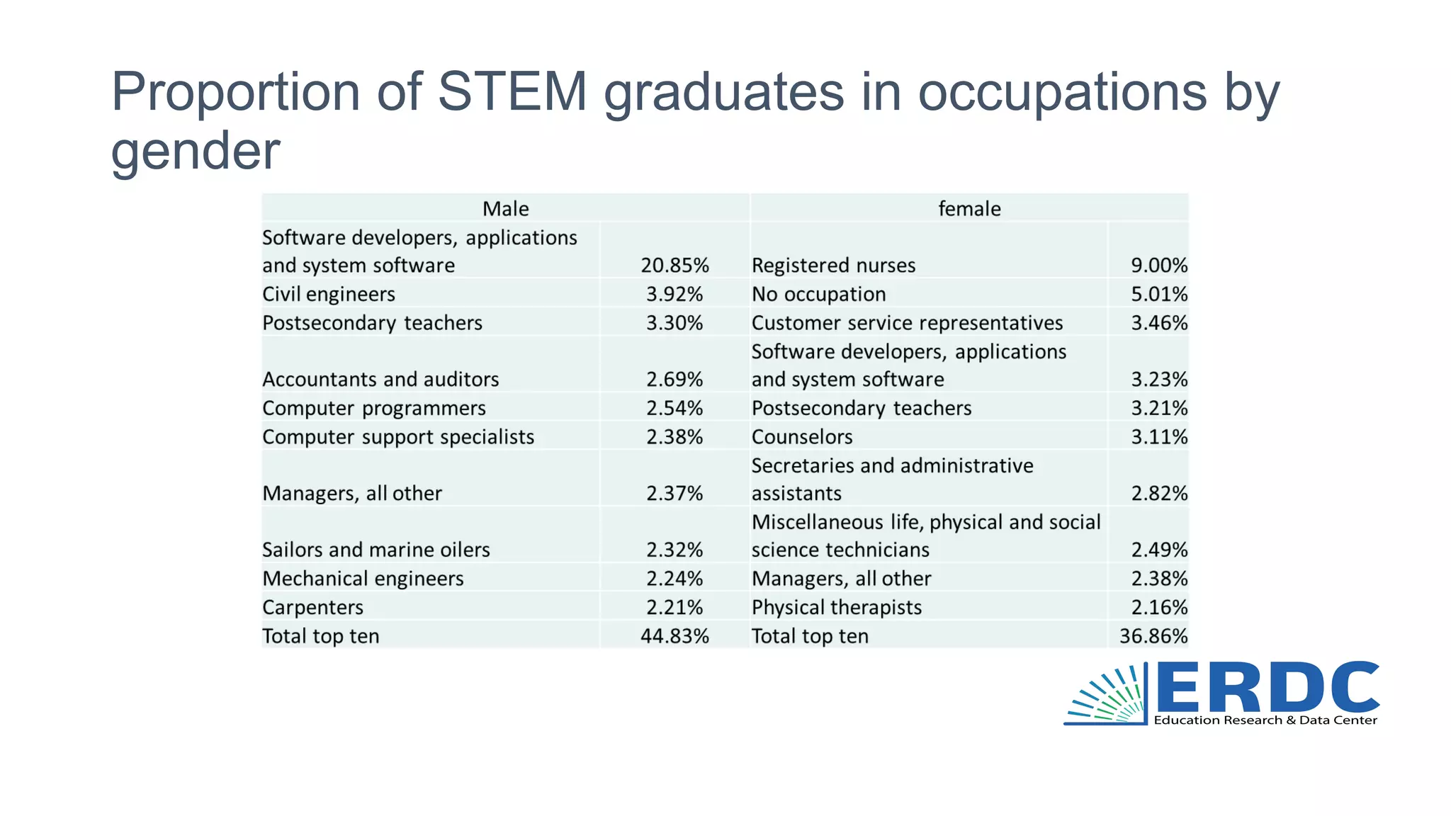 Proportion of STEM graduates in occupations by
gender
 