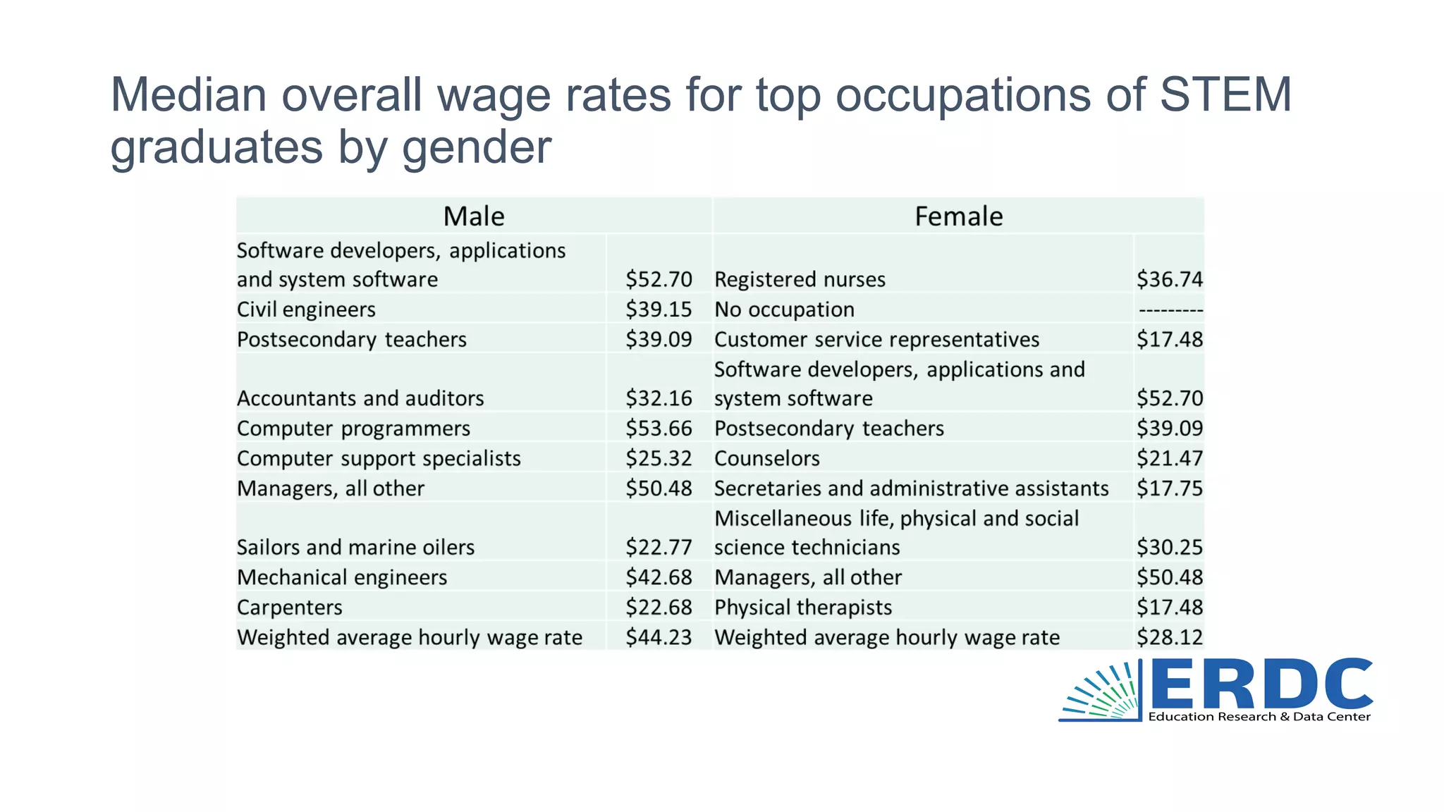 Median overall wage rates for top occupations of STEM
graduates by gender
 