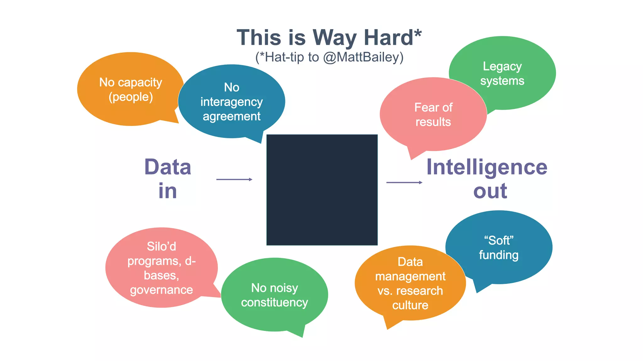  The activities of a company associated with buying and selling a product.
 It includes advertising, selling and delivering products to people.
 People who work in marketing departments try to get the attention of target.
This is Way Hard*
(*Hat-tip to @MattBailey)
Intelligence
out
Data
in
 