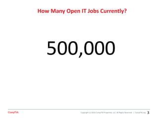 Copyright (c) 2016 CompTIA Properties, LLC. All Rights Reserved. | CompTIA.org
How Many Open IT Jobs Currently?
3
Give
Back Through
Philanthropy
500,000
 