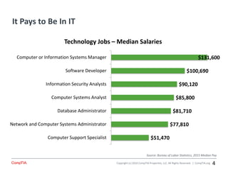 Copyright (c) 2016 CompTIA Properties, LLC. All Rights Reserved. | CompTIA.org
It Pays to Be In IT
4
$51,470
$77,810
$81,710
$85,800
$90,120
$100,690
$131,600
Computer Support Specialist
Network and Computer Systems Administrator
Database Administrator
Computer Systems Analyst
Information Security Analysts
Software Developer
Computer or Information Systems Manager
Technology Jobs – Median Salaries
Source: Bureau of Labor Statistics, 2015 Median Pay
 