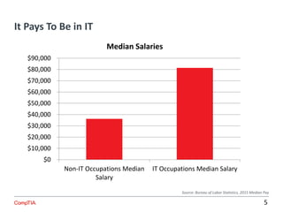 It Pays To Be in IT
5
$0
$10,000
$20,000
$30,000
$40,000
$50,000
$60,000
$70,000
$80,000
$90,000
Non-IT Occupations Median
Salary
IT Occupations Median Salary
Median Salaries
Source: Bureau of Labor Statistics, 2015 Median Pay
 