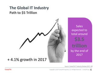 Copyright (c) 2017 CompTIA Properties, LLC. All Rights Reserved. | CompTIA.org 6
The Global IT Industry
Path to $5 Trillion
Source: CompTIA IT Industry Outlook 2017, IDC
Sales
expected to
total around
$3.5
trillion
by the end of
2017
+ 4.1% growth in 2017
 