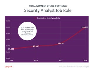 39,920
48,947
58,456
109,819
10,000
30,000
50,000
70,000
90,000
110,000
130,000
2012 2013 2014 2015
Information Security Analysts
TOTAL NUMBER OF JOB POSTINGS:
Security Analyst Job Role
Source: Burning Glass Technologies Labor Insights, January 2016
175% increase from
2012 to 2015. Data
for U.S. only, but
reflects an
international need.
 