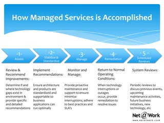 How Managed Services is Accomplished



      -1-                    -2-                   -3-                   -4-               -5-
     Assess                Stabilize &                               Remediation         Scheduled
                                                 Manage
                          Standardize                                                     Reviews

Review &           Implement               Monitor and           Return to Normal    System Reviews:
Recommend          Recommendations:        Manage:               Operating
Improvements:                                                    Conditions:
Determine if and   Ensure architecture   Provide proactive       When technology    Periodic reviews to
where technology   and products are      maintenance and         interruptions or   discuss previous events,
gaps exist in      standardized and      support to ensure       outages            upcoming
environment &      supportable so        minimize                occur, provide     maintenance activities,
provide specific   business              interruptions; adhere   remediation to     future business
and detailed       applications can      to best practices and   resolve issues     initiatives, new
recommendations    run optimally         SLA’s                                      technology, etc
 